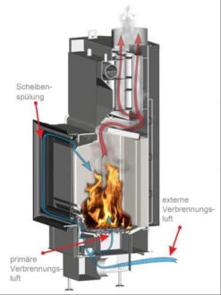 Therm V8U Warmluft Kamineinsatz 8 KW Dreiseitig Verglast -Derofenfuchs Verkäufe bef verbrennungsschema 1280x1280