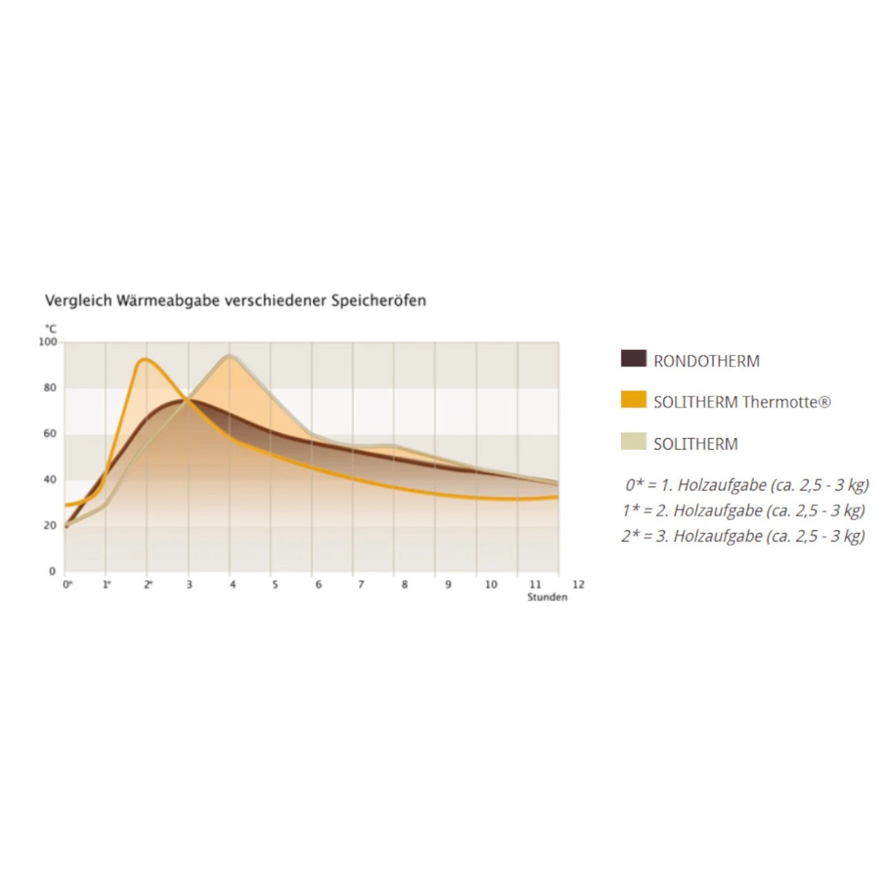 Solitherm Thermotte Speicher-Kaminofen Natur 6kW DIBT 7 Solitherm Thermotte Speicher-Kaminofen Natur 6kW DIBT – Bild 5
